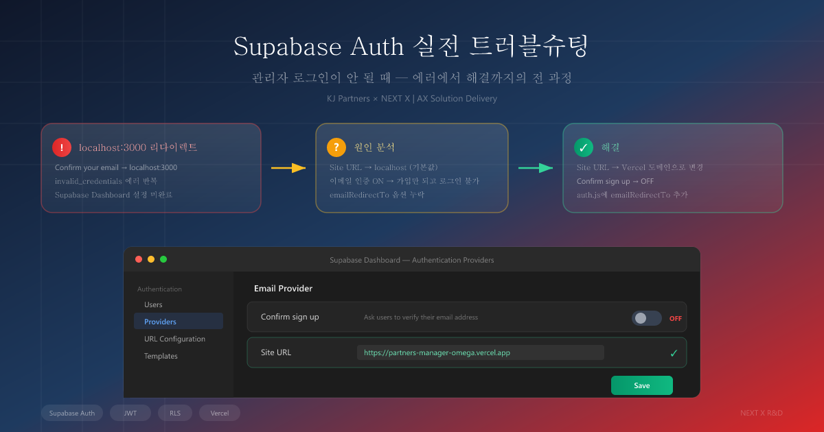 Supabase Auth 실전 트러블슈팅 — 관리자 로그인이 안 될 때